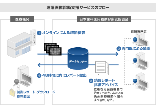 遠隔画像診断支援サービスのフロー