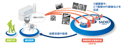 遠隔画像診断支援とは