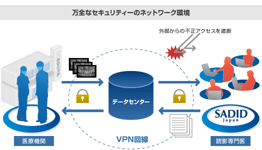 万全なセキュリティーのネットワーク環境